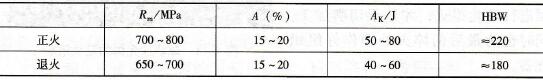 45钢正火、退火状态的力学性能